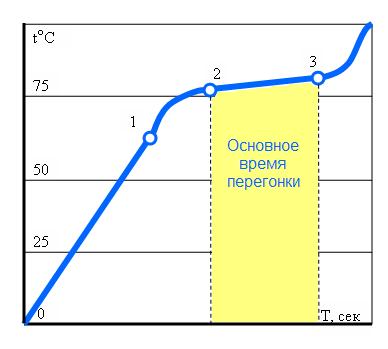 temperatura-peregonki-bragi температура перегонки браги