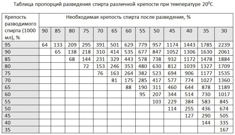 Как разбавить незамерзайку таблица