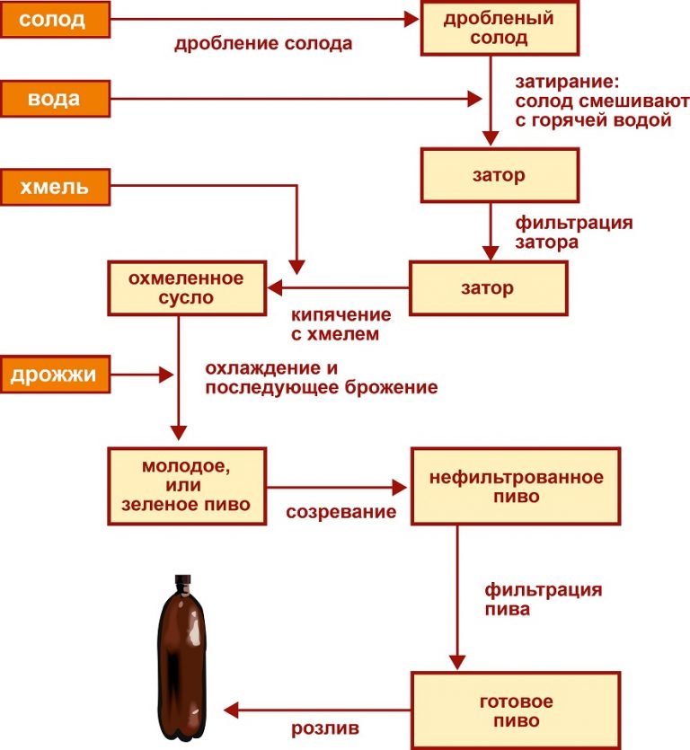 Аппаратурная схема производства пива