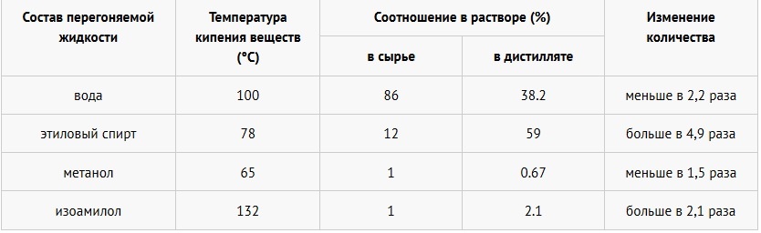 таблица с составом перегоняемой жидкости