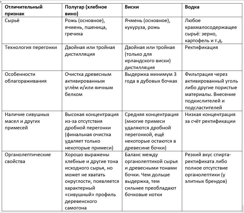 таблица с отличиями между Полугаром, виски и водкой