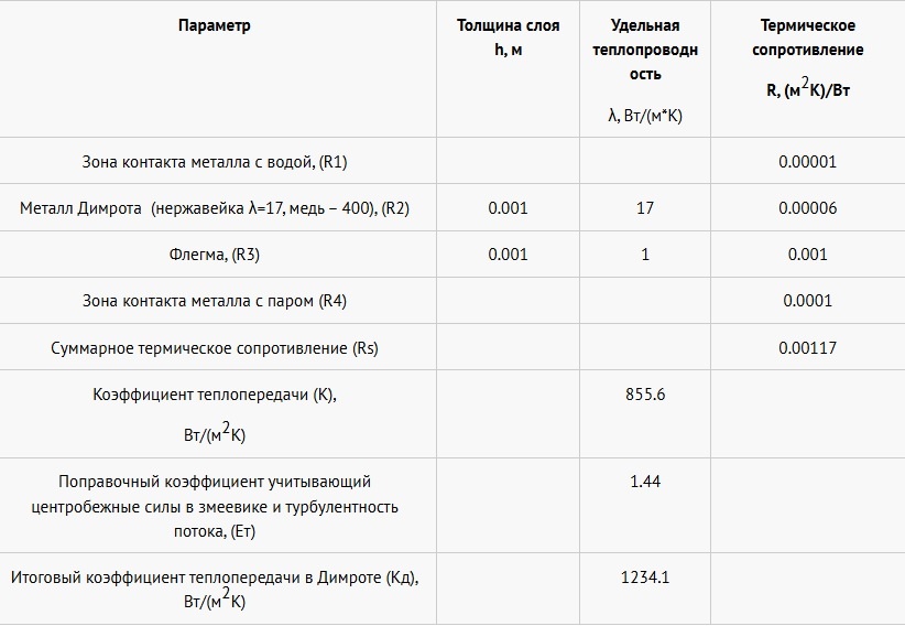 расчёт длины холодильника Димрота