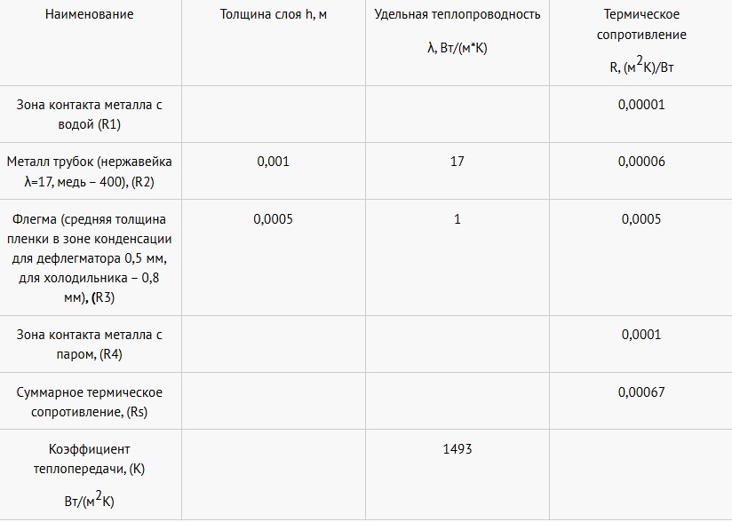 параметров кожухотрубного дефлегматора