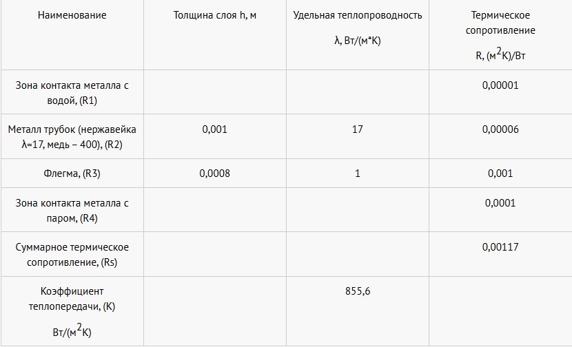 расчет параметров кожухотрубного холодильника по упрощенной методике