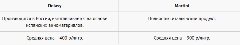 разница между Мартини и Деласи