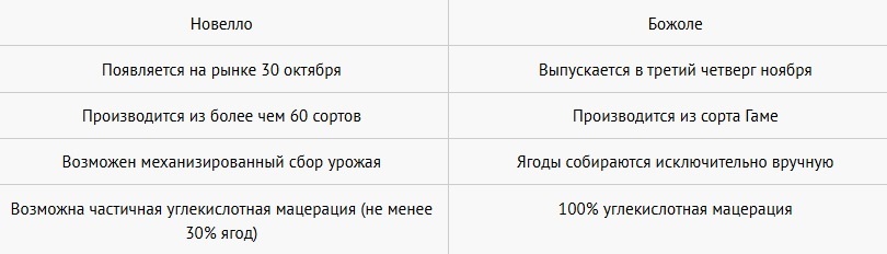 разница между винами божоле и новелло
