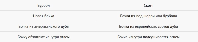 отличия в выдержке скотча и бурбона