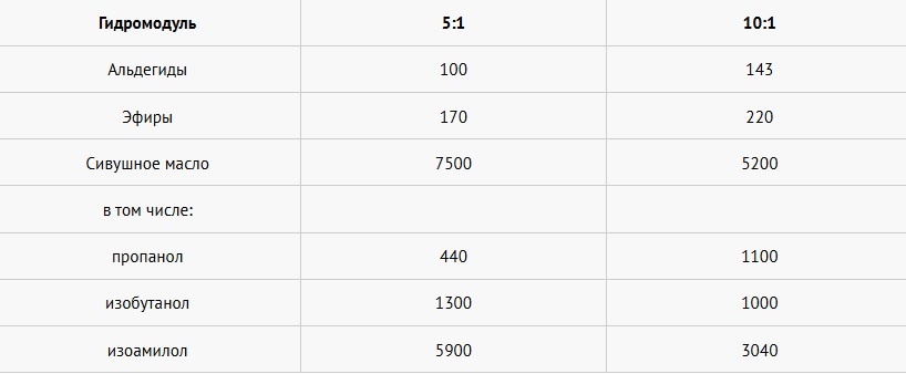 сколько примесей в браге