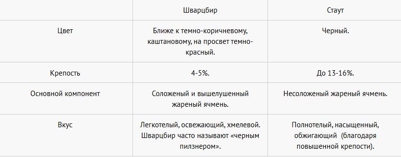 Отличия шварцбира от стаута