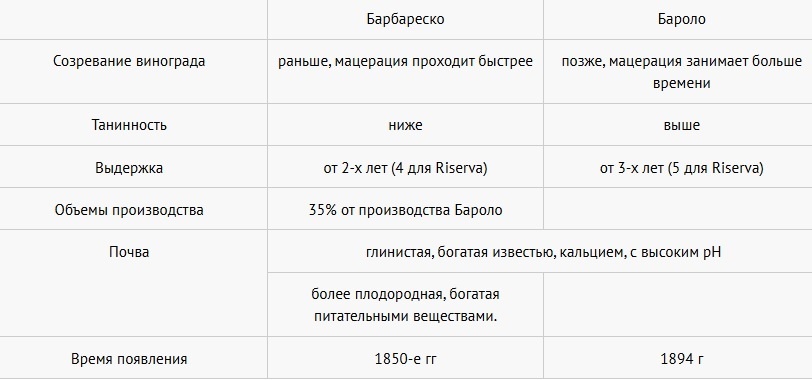 отличия Барбареско от Бароло