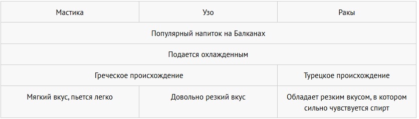 Сравнение мастики с узо и ракы