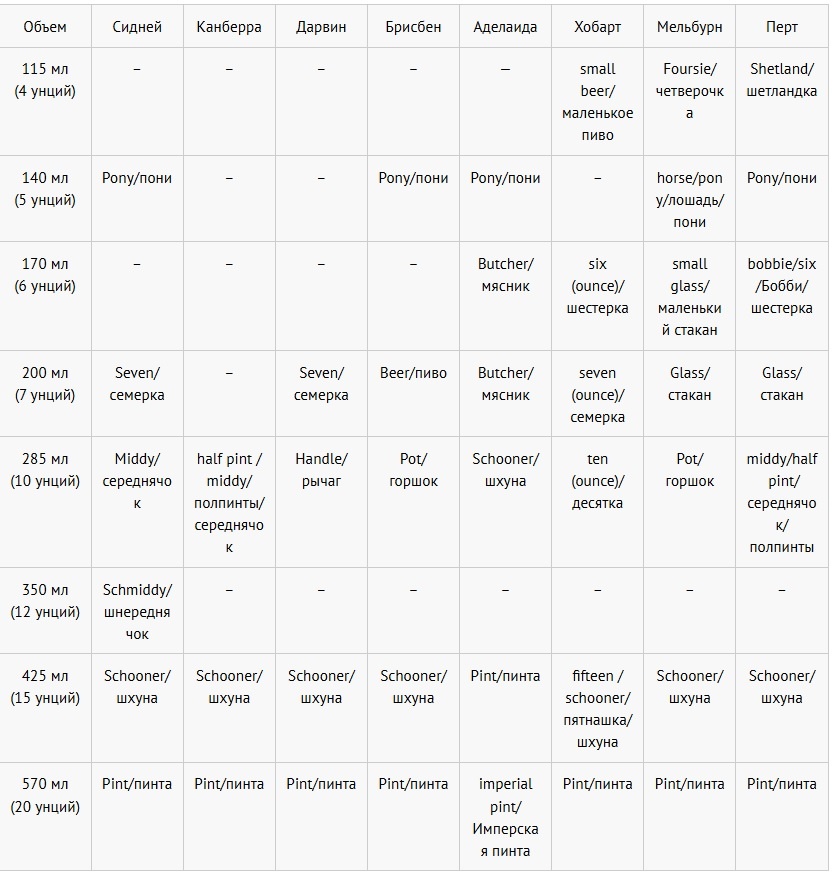 объём австралийского пива