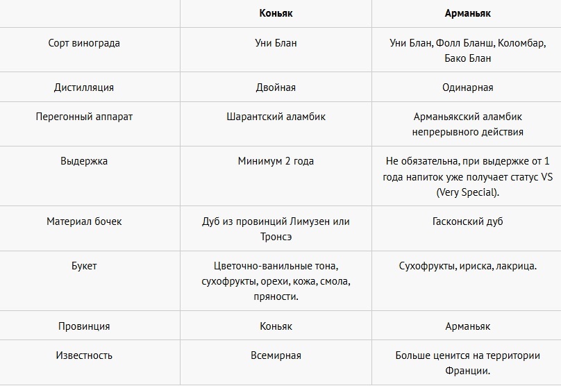 отличия коньяка от арманьяка