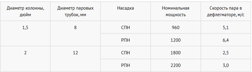 размер колонны