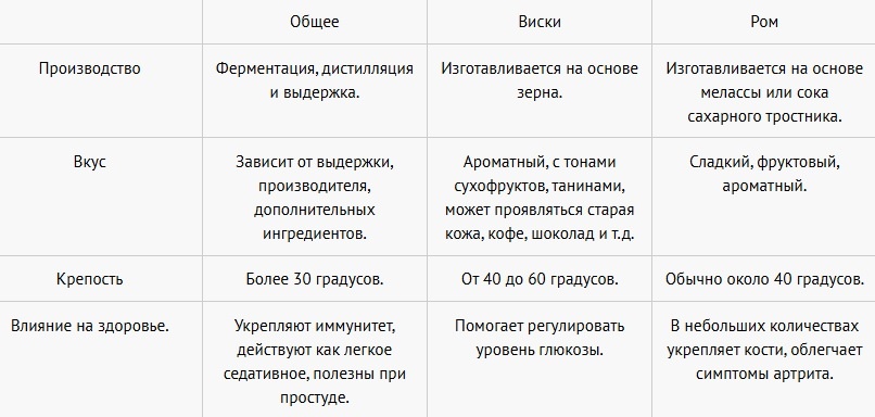 отличия виски от рома