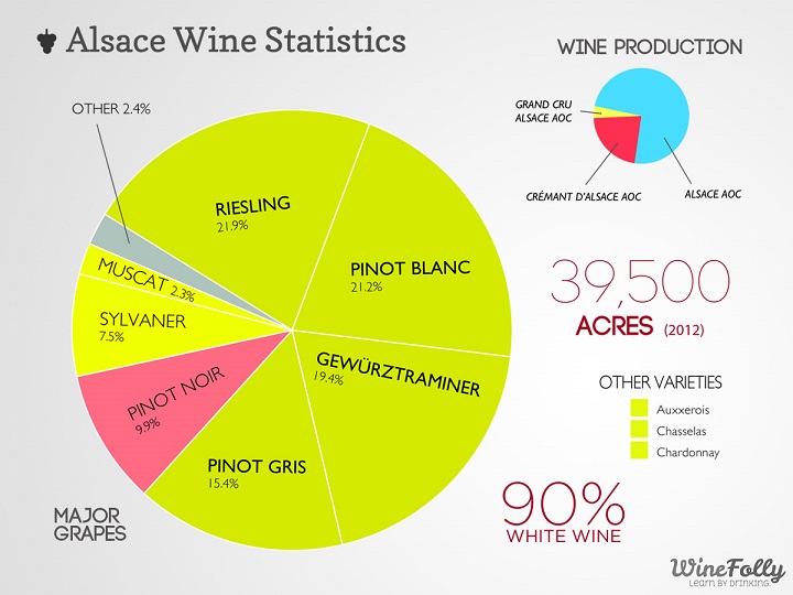 статистиа производства вин в Эльзасе