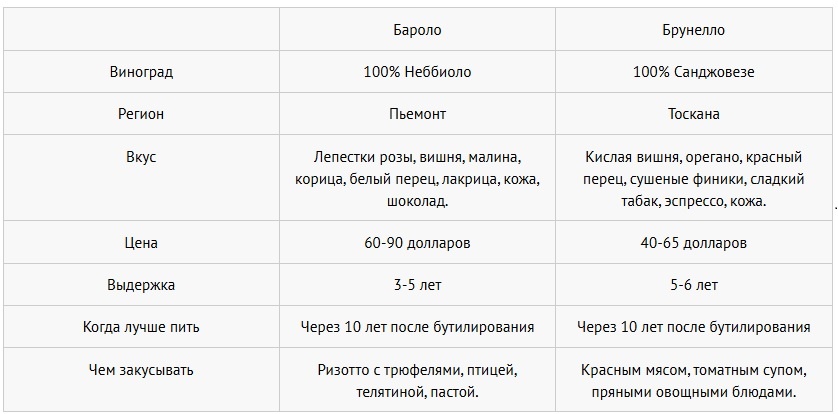 какая разница между винами Брунелло и Баролло