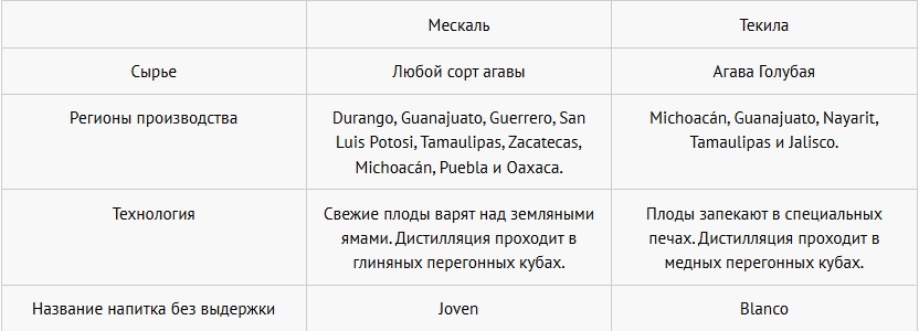 какая разница между текилой и мескалём