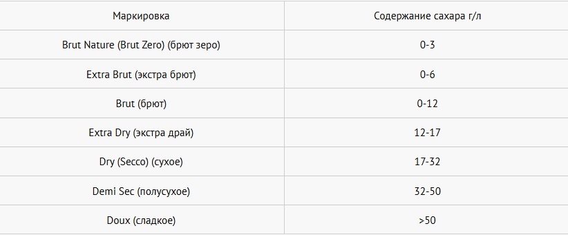 сколько сахара в разных видах шампанского