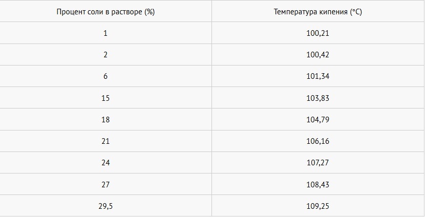 температура кипения содовых растворов