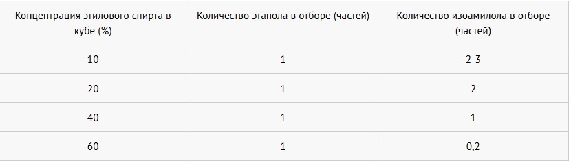 зависимость между отбором этанола и изоамилола