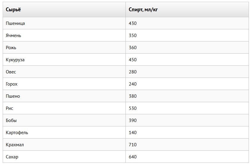 таблица выхода самогона на ферментах из разного зерна
