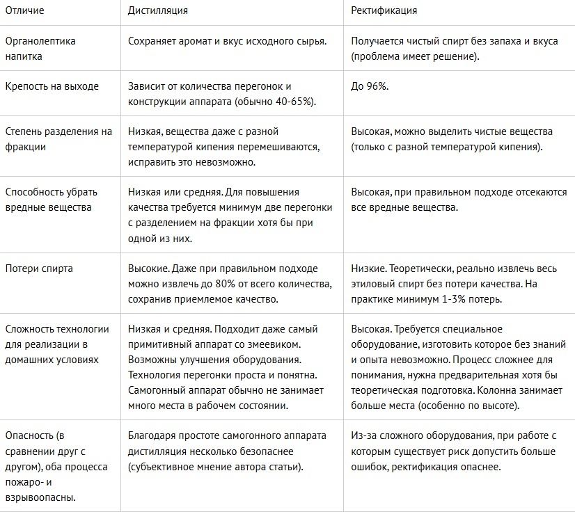 разница между дистилляцией и ректификацией